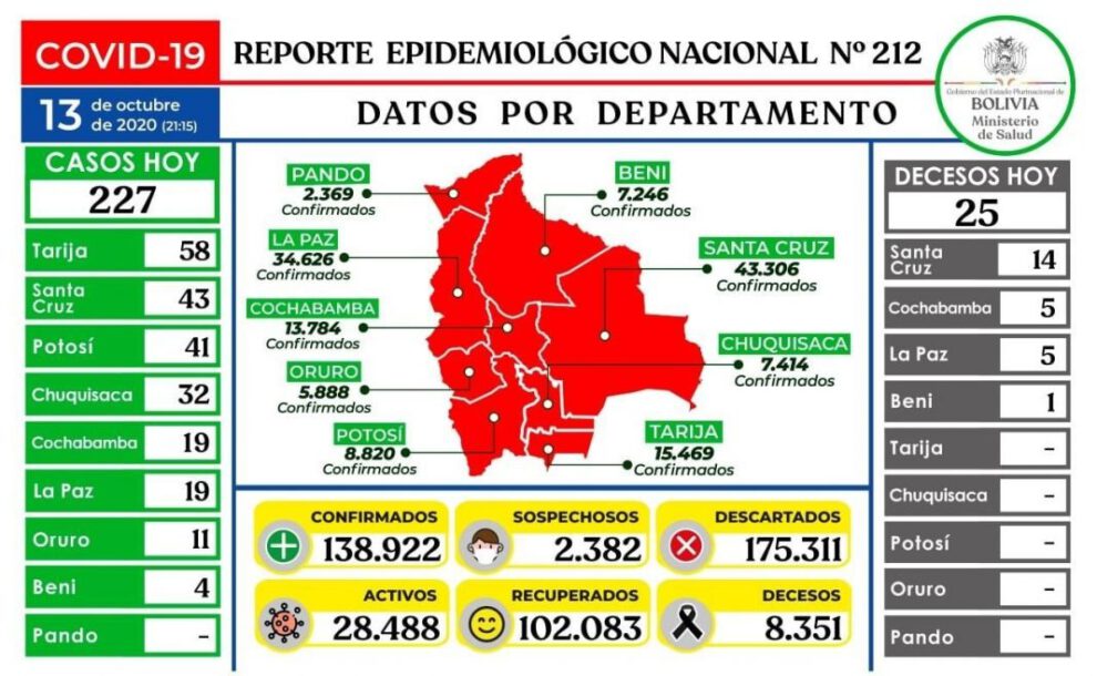 Reporte epidemiológico nacional sobre Covid-19 en Bolivia