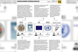 Observadores internacionales en el proceso electoral