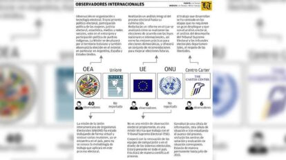 Observadores internacionales en el proceso electoral