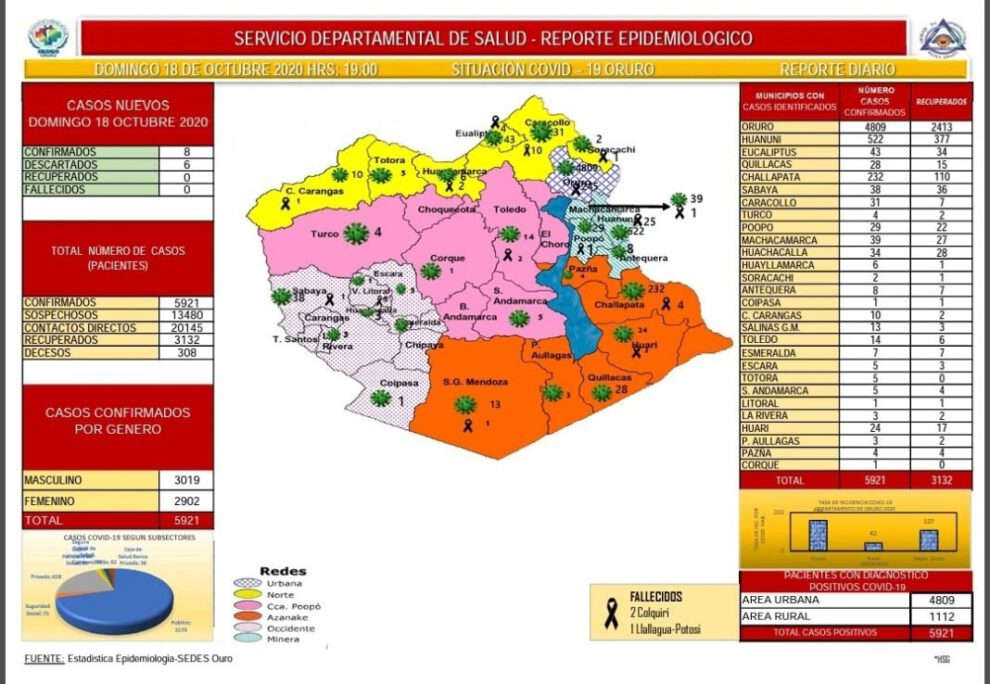 Reporte epidemiológico Covid-19 Oruro