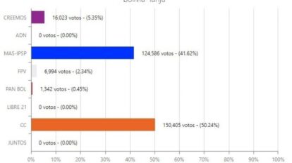 Resultado oficial del computo de votos en Tarija para Comunidad Ciudadana