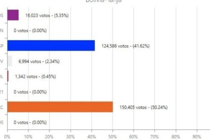 Resultado oficial del computo de votos en Tarija para Comunidad Ciudadana