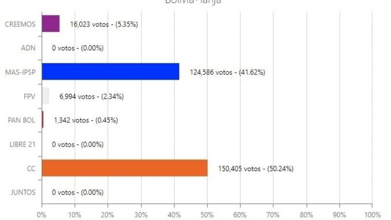 Resultado oficial del computo de votos en Tarija para Comunidad Ciudadana
