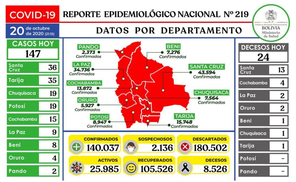 Reporte epidemiológico diario sobre Covid-19 en Bolivia
