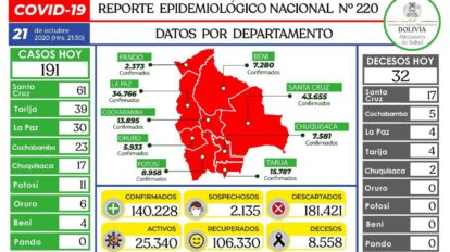 Reporte epidemiológico diario sobre Covid-19 en Bolivia