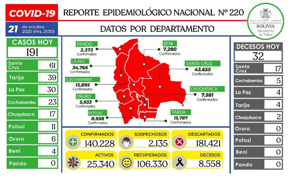 Reporte epidemiológico diario sobre Covid-19 en Bolivia