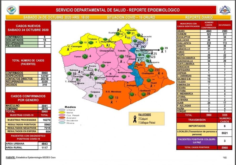 Reporte epidemiológico diario Covid-19 Oruro