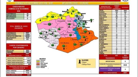 Covid-19 en Oruro: 6.057 contagios confirmados