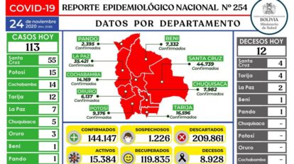 Covid-19 en Bolivia: reporte epidemiológico del 24 de noviembre