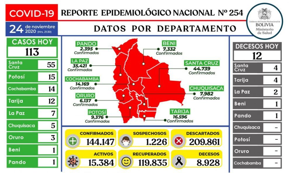 Covid-19 en Bolivia: reporte epidemiológico del 24 de noviembre