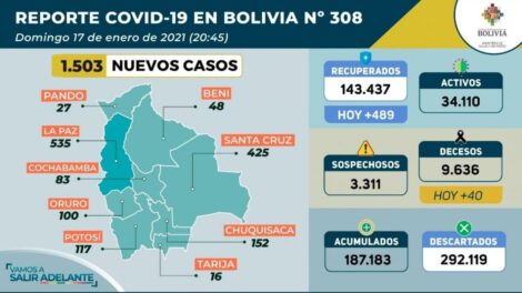 Covid-19 en Bolivia: reporte epidemiológico del Ministerio de Salud
