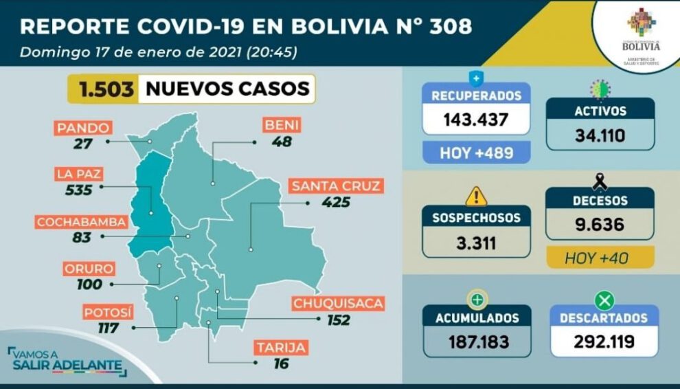 Covid-19 en Bolivia: reporte epidemiológico del Ministerio de Salud