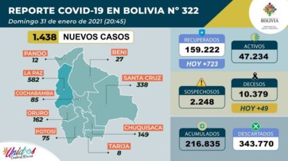 Covid-19 en Bolivia: reporte epidemiológico del 31 de enero