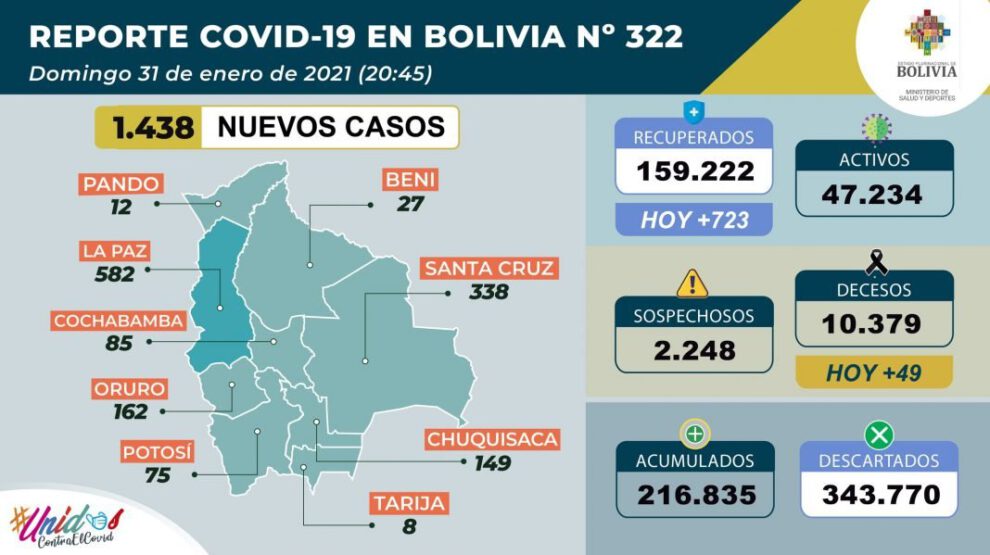 Covid-19 en Bolivia: reporte epidemiológico del 31 de enero