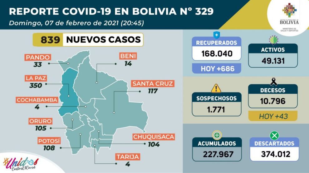 Reporte nacional sobre Covid-19 en Bolivia