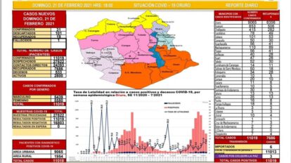 Reporte epidemiológico del Sedes sobre Covid-19 en Oruro