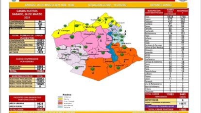 Covid-19 en Oruro: reporte epidemiológico de la jornada