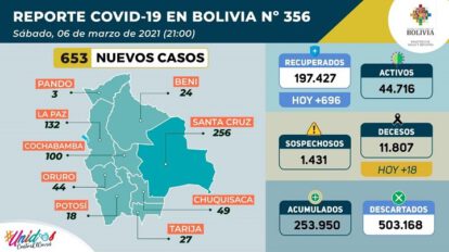 Reporte nacional de Covid-19 en Bolivia