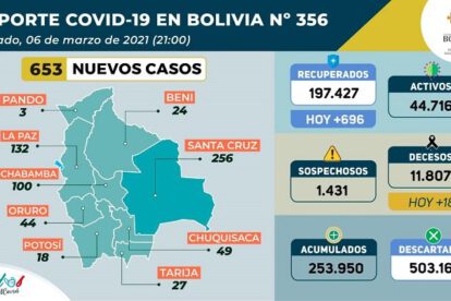 Reporte nacional de Covid-19 en Bolivia