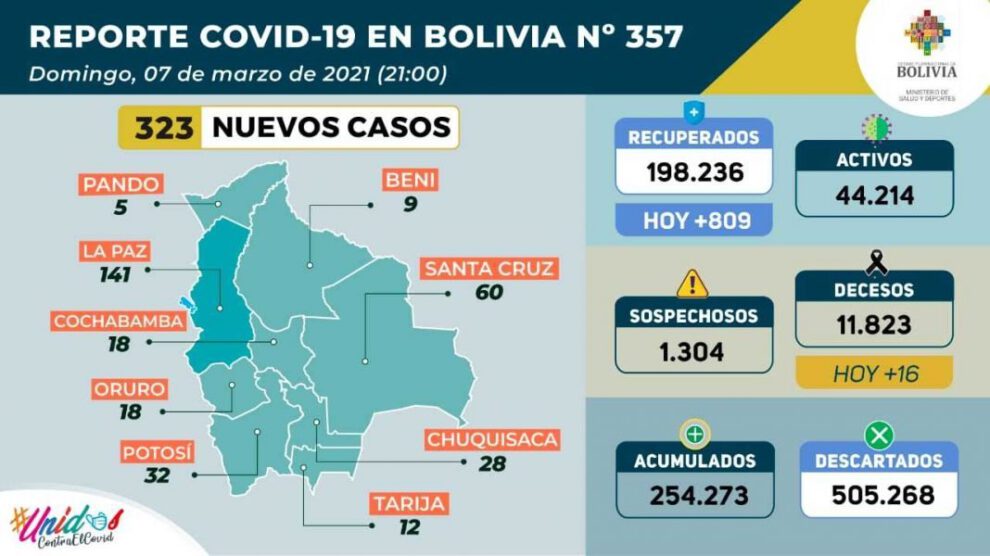 Reporte de Covid-19 en Bolivia