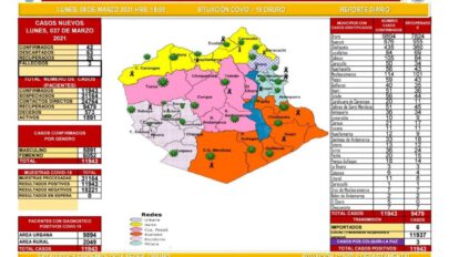 Covid-19 en Oruro: 42 nuevos casos reportados