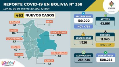 Covid-19 en Bolivia: 463 casos positivos reportados