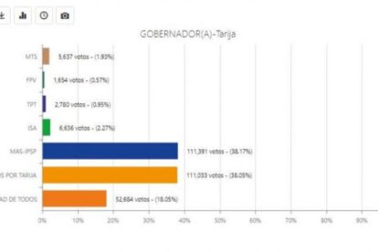 Segunda vuelta Gobernación Tarija