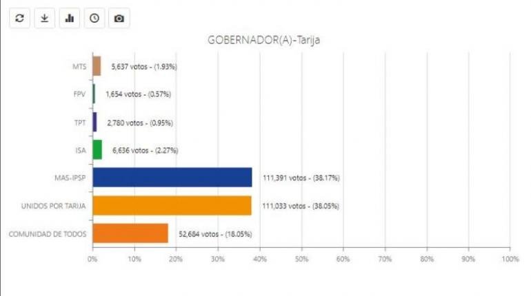 Segunda vuelta Gobernación Tarija