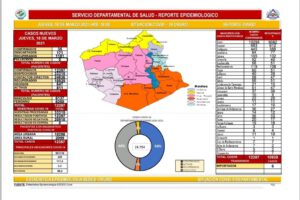 Covid-19 en Oruro: reporte epidemiológico de la jornada