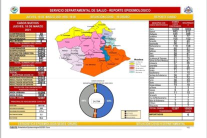 Covid-19 en Oruro: reporte epidemiológico de la jornada