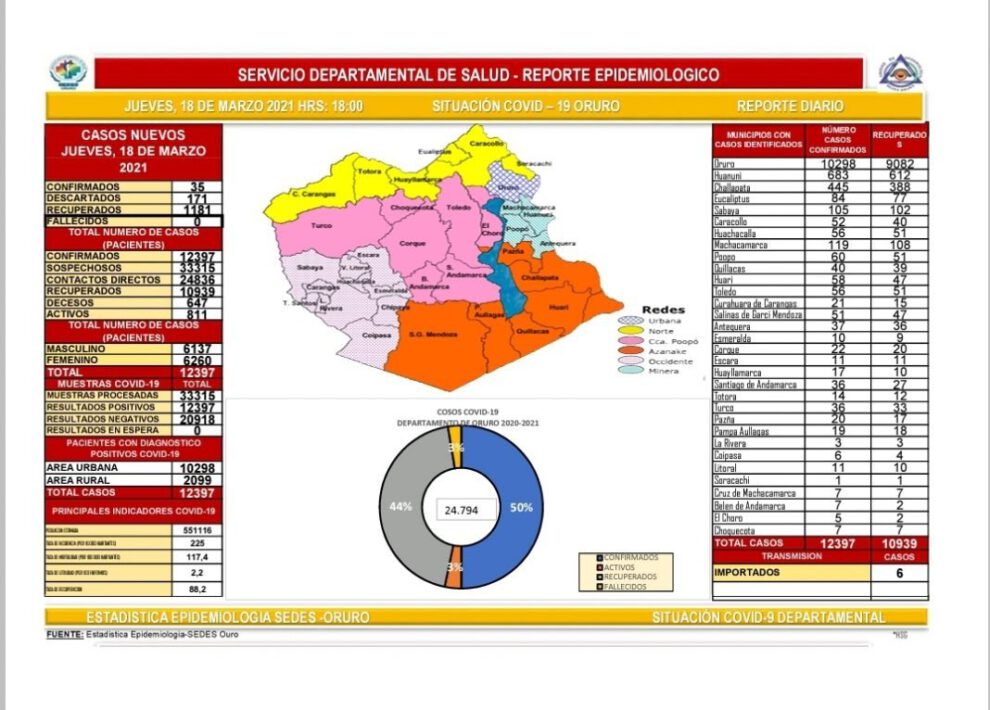 Covid-19 en Oruro: reporte epidemiológico de la jornada