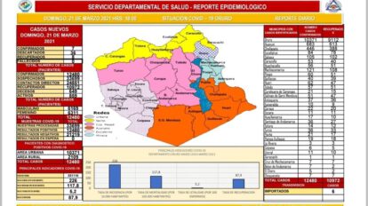 Covid-19 en Oruro, reporte epidemiológico de la jornada