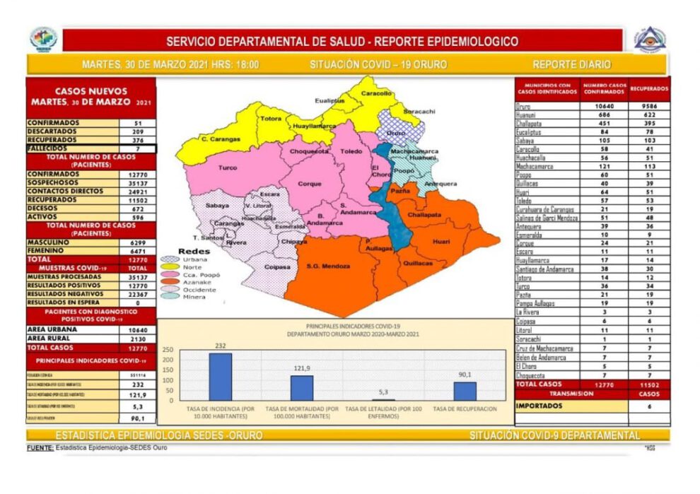 Oruro reporta nuevos casos de COVID-19