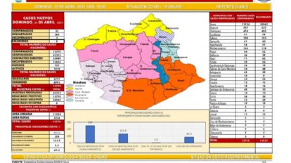 Reporte epidemiológico de Covid-19 en Oruro