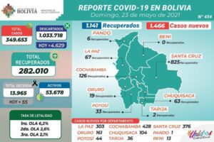 Covid-19 en Bolivia: reporte nacional de la presente jornada