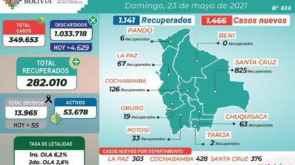 Covid-19 en Bolivia: reporte nacional de la presente jornada
