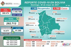 Casos de COVID-19 en Bolivia según el Ministerio de Salud