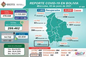 Reporte epidemiológico de Covid-19 en Bolivia