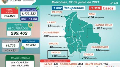 Reporte epidemiológico de Covid-19 en Bolivia