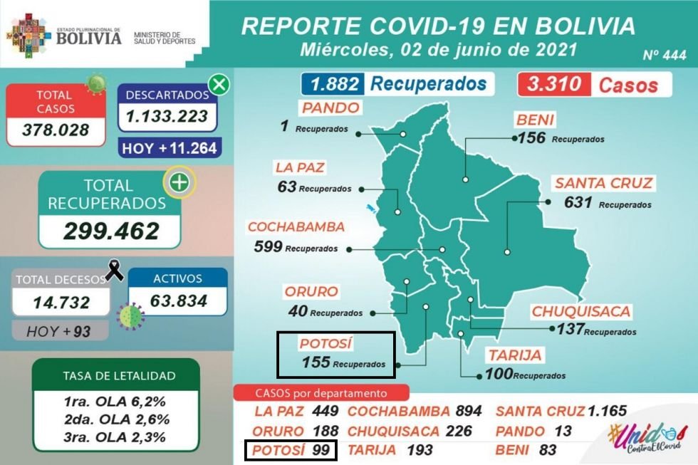 Reporte epidemiológico de Covid-19 en Bolivia