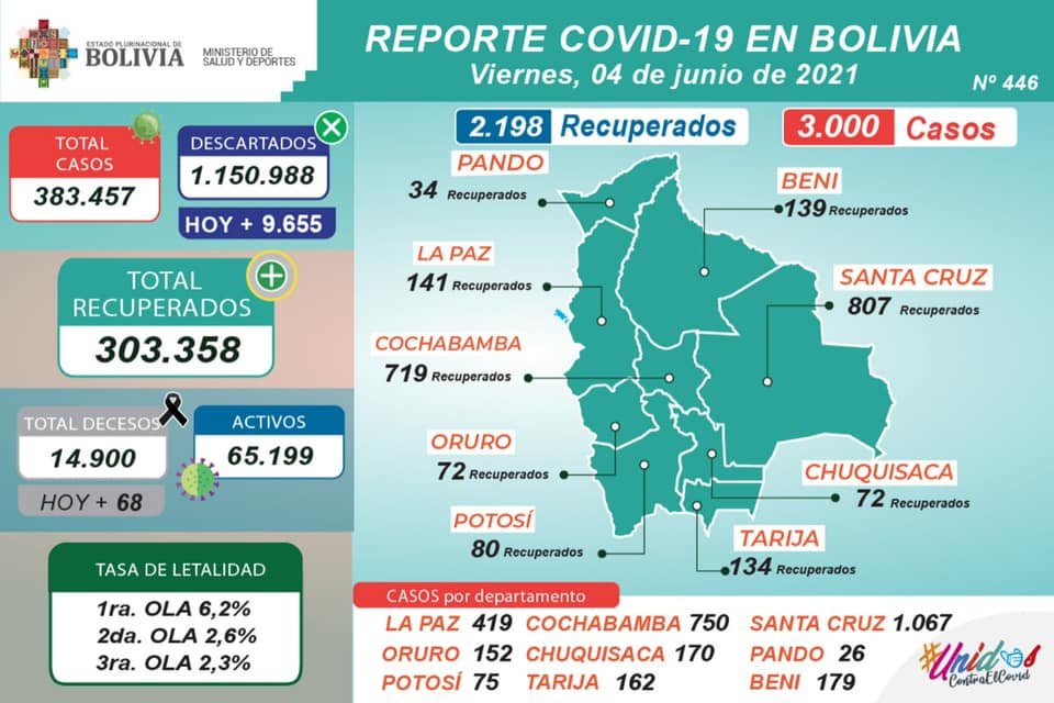 Covid-19 en Bolivia: reporte epidemiológico de la jornada