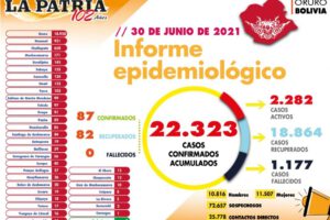 Informe epidemiológico del Covid-19 en Oruro