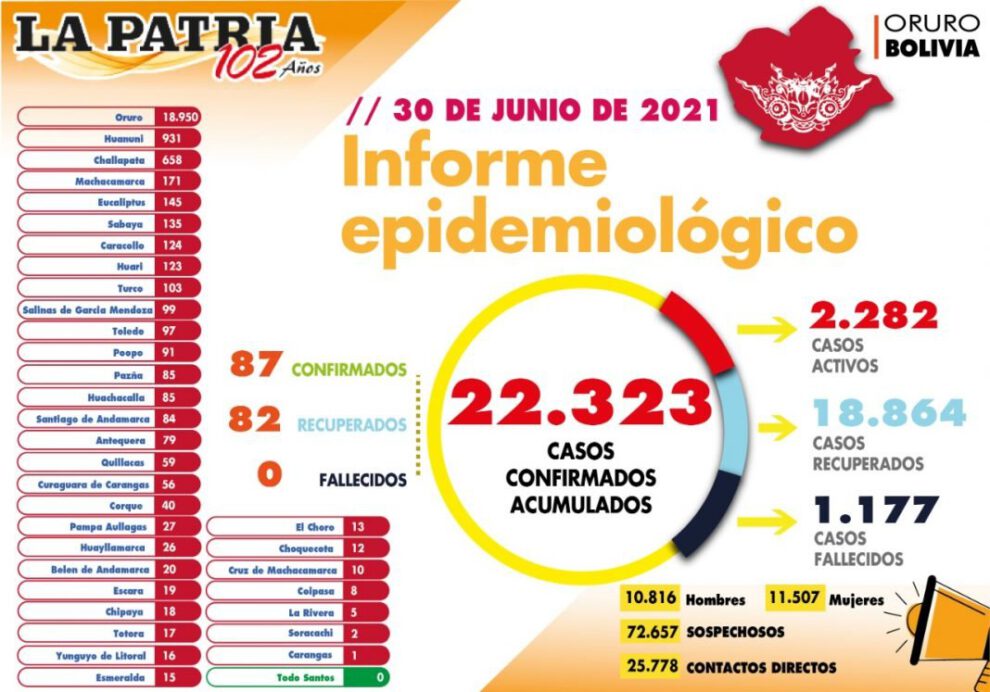 Informe epidemiológico del Covid-19 en Oruro