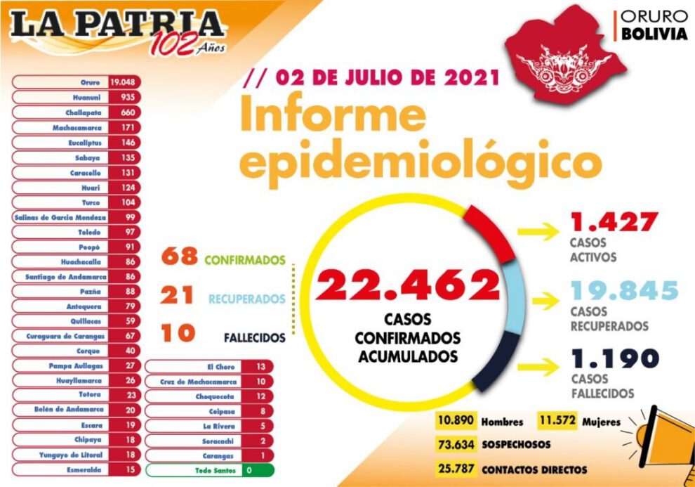 Informe epidemiológico del Covid-19 en Oruro