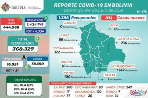 Reporte número 476 de Covid-19 en Bolivia