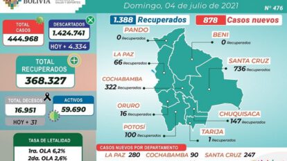 Reporte número 476 de Covid-19 en Bolivia