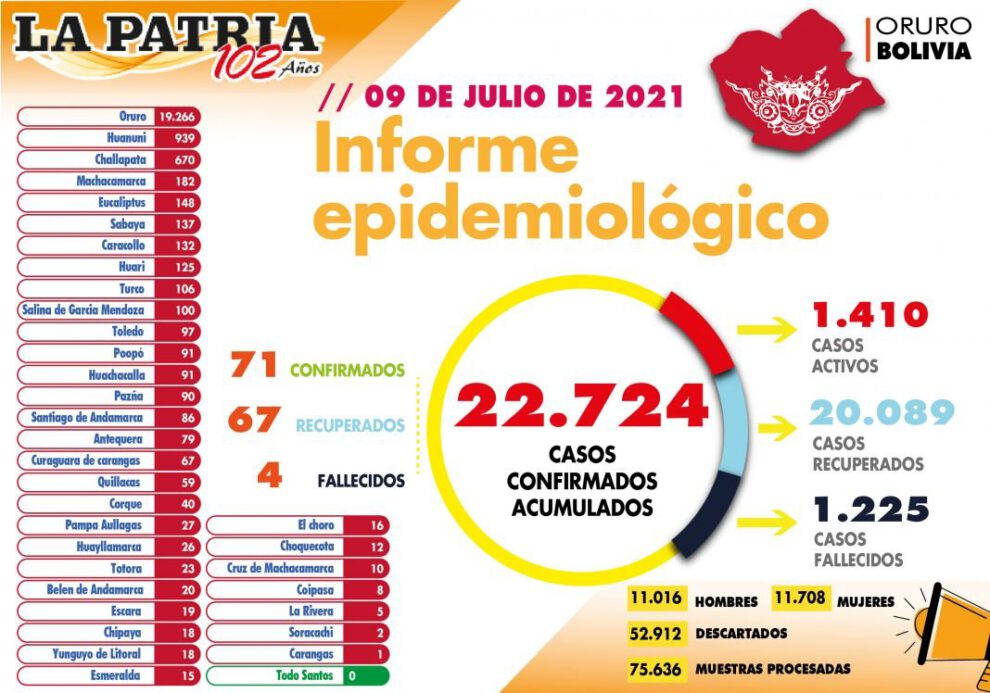 Reporte epidemiológico de Covid-19 en Oruro