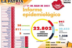 Reporte epidemiológico de Covid-19 en Oruro