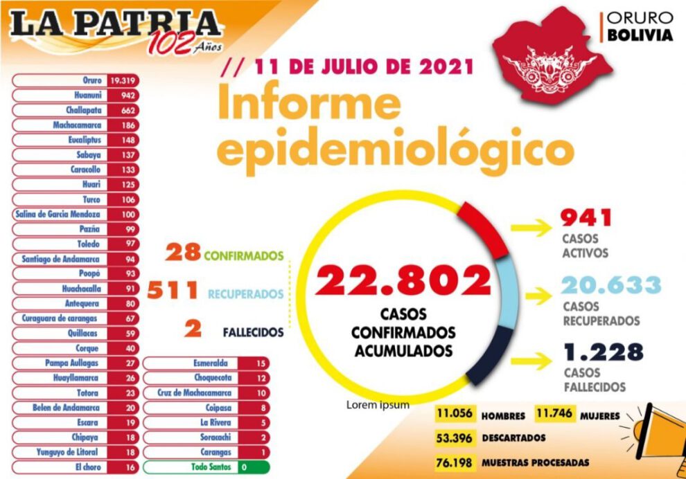 Reporte epidemiológico de Covid-19 en Oruro