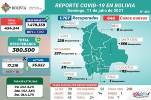 Reporte número 483 de Covid-19 en Bolivia